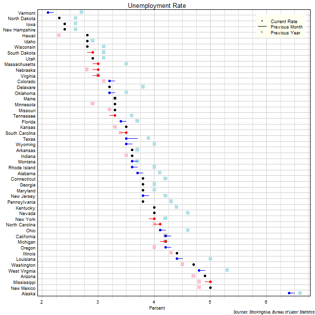 Unemployment Rate in US States