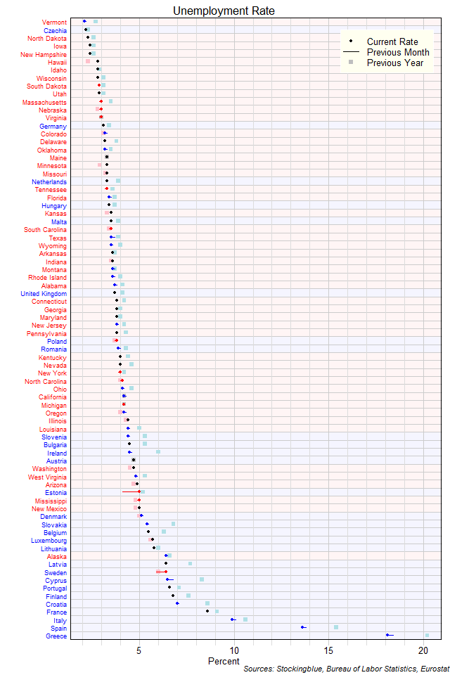 Unemployment Rate in EU and US States