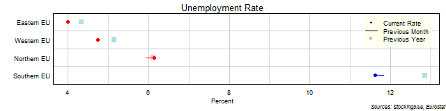 Unemployment Rate in EU Regions