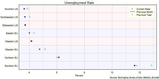 Unemployment Rate in EU and US Regions