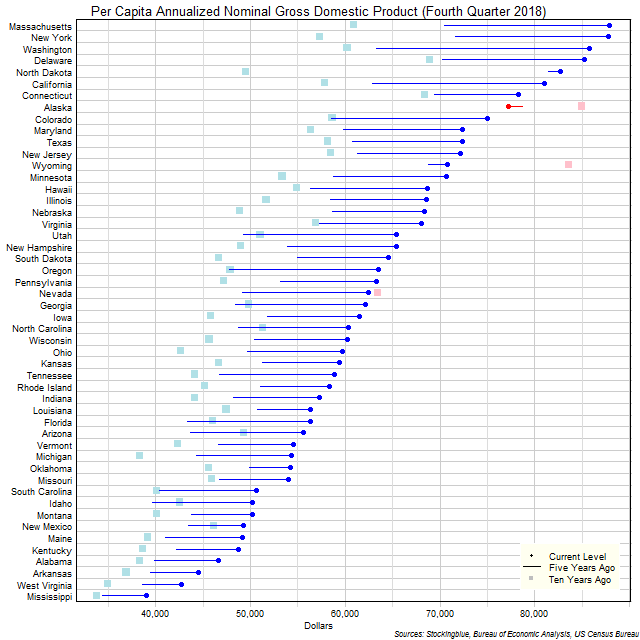 Long-Term Per Capita Gross Domestic Product in US States