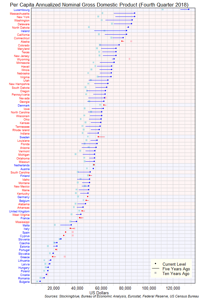 Long-Term Per Capita Gross Domestic Product in EU and US States