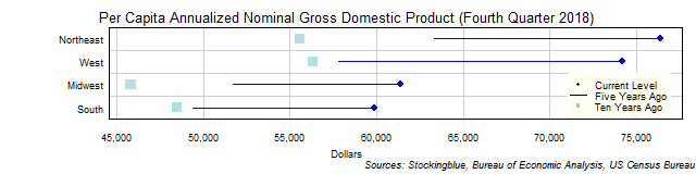 Long-Term Per Capita Gross Domestic Product in US Regions