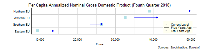 Long-Term Per Capita Gross Domestic Product in EU Regions