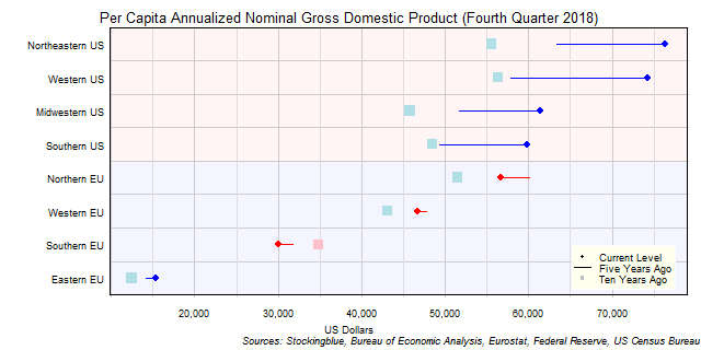 Long-Term Per Capita Gross Domestic Product in EU and US Regions