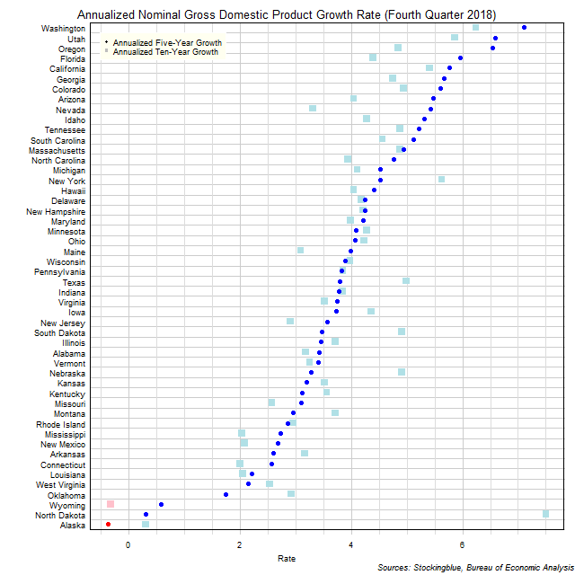 Long-Term Gross Domestic Product Growth Rate in US States