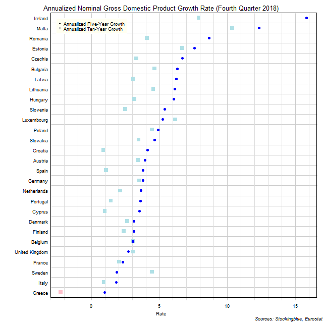 Long-Term Gross Domestic Product Growth Rate in EU States