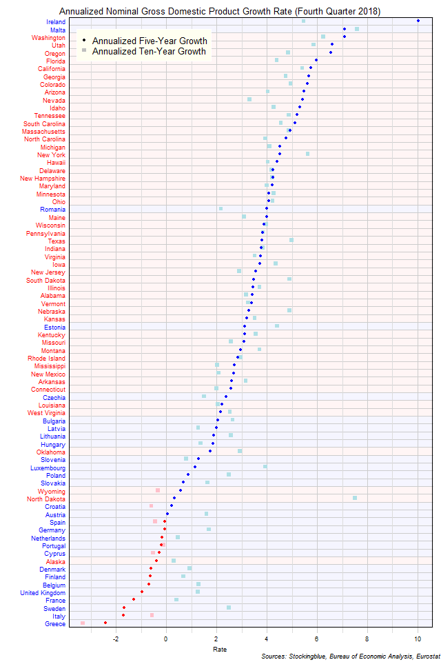 Long-Term Gross Domestic Product Growth Rate in EU and US States