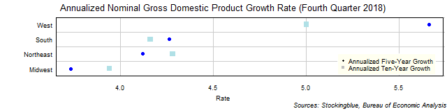 Long-Term Gross Domestic Product Growth Rate in US Regions