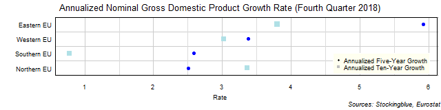 Long-Term Gross Domestic Product Growth Rate in EU Regions