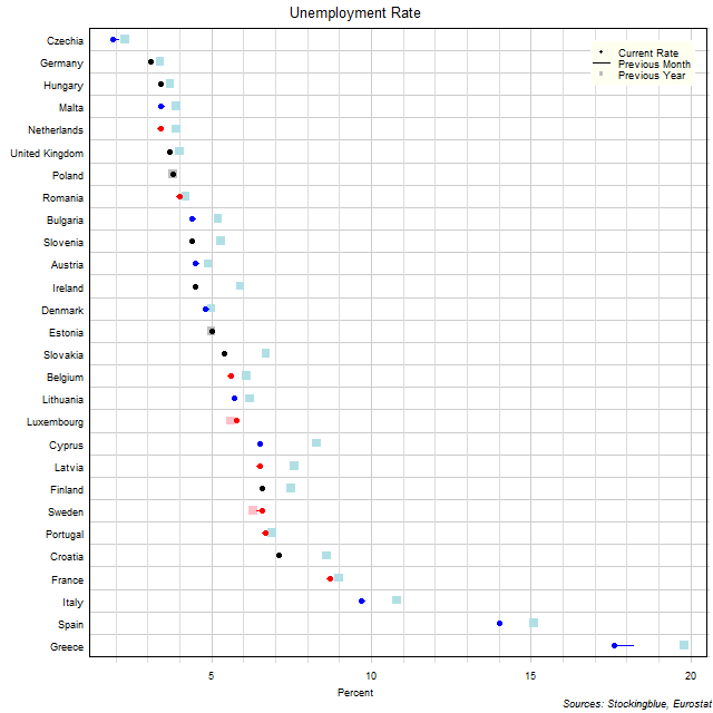 Unemployment Rate in EU States