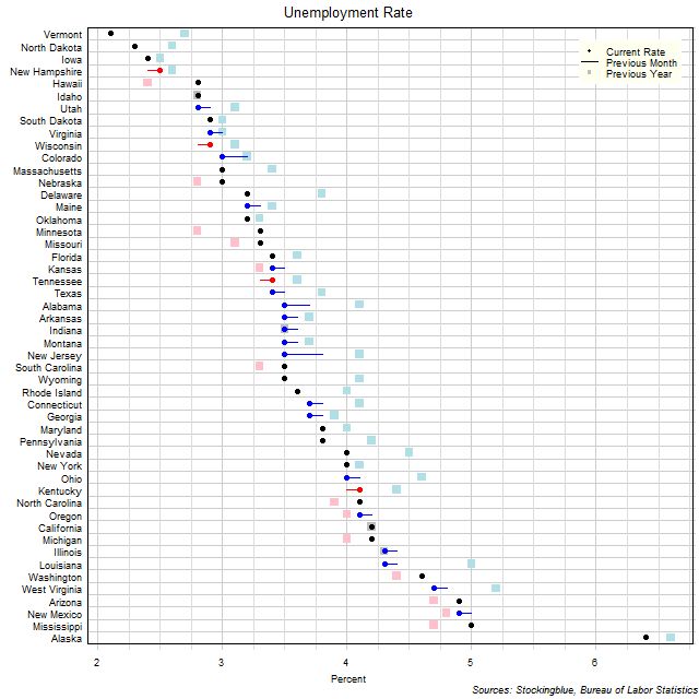 Unemployment Rate in US States