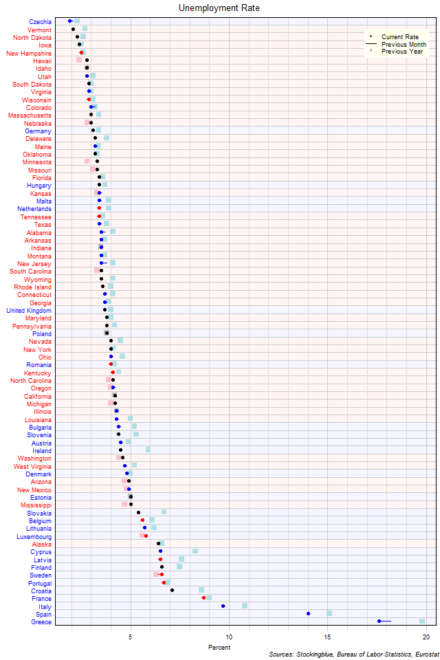 Unemployment Rate in EU and US States