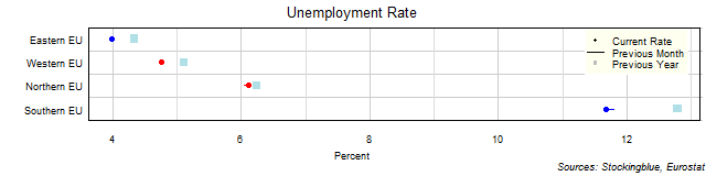 Unemployment Rate in EU Regions