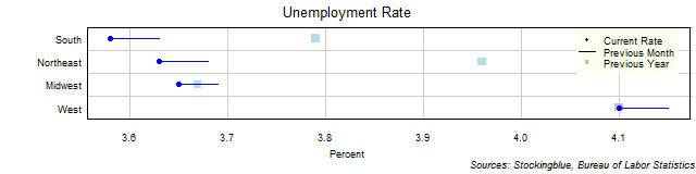 Unemployment Rate in US Regions