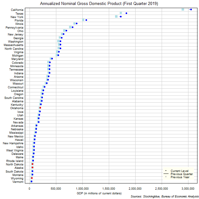 Gross Domestic Product in US States