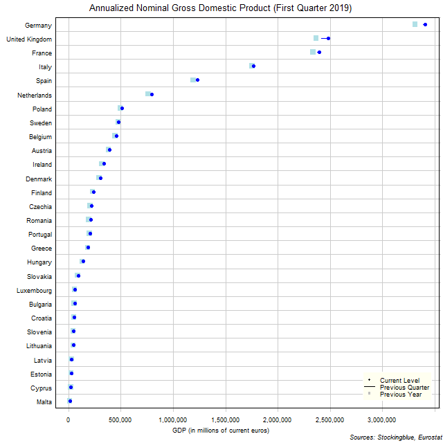 Gross Domestic Product in EU States