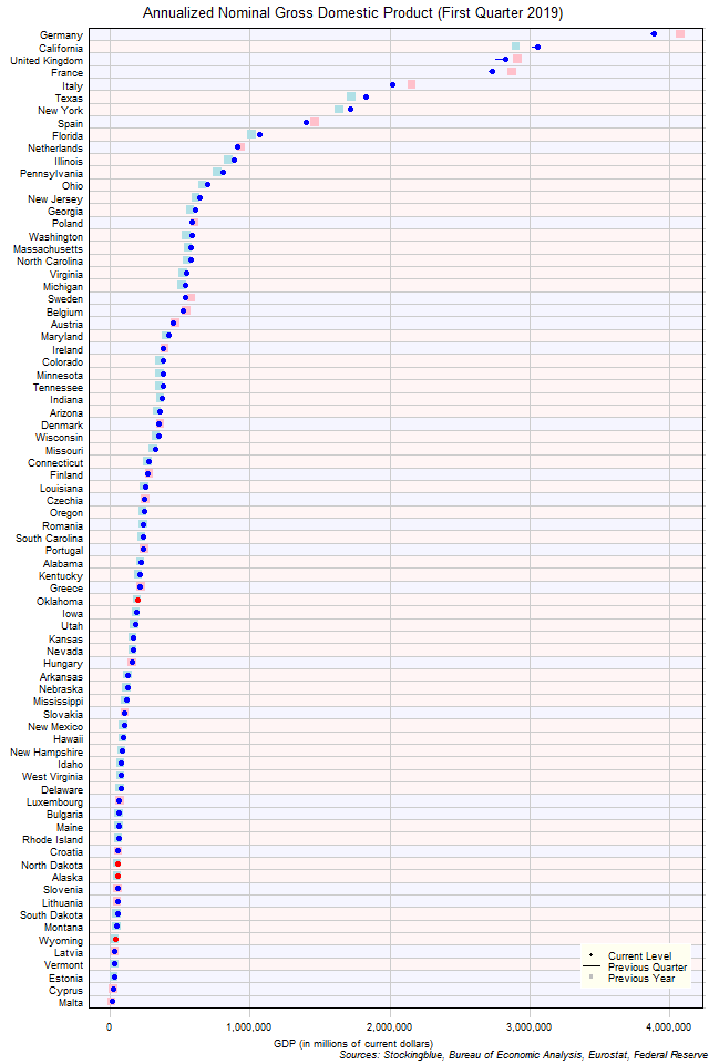 Gross Domestic Product in EU and US States