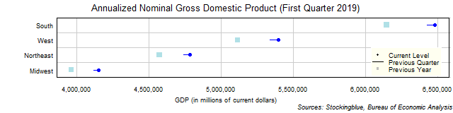 Gross Domestic Product in US Regions