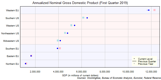 Gross Domestic Product in EU and US Regions