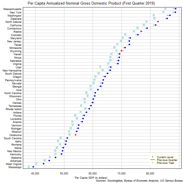 Per Capita Gross Domestic Product in US States