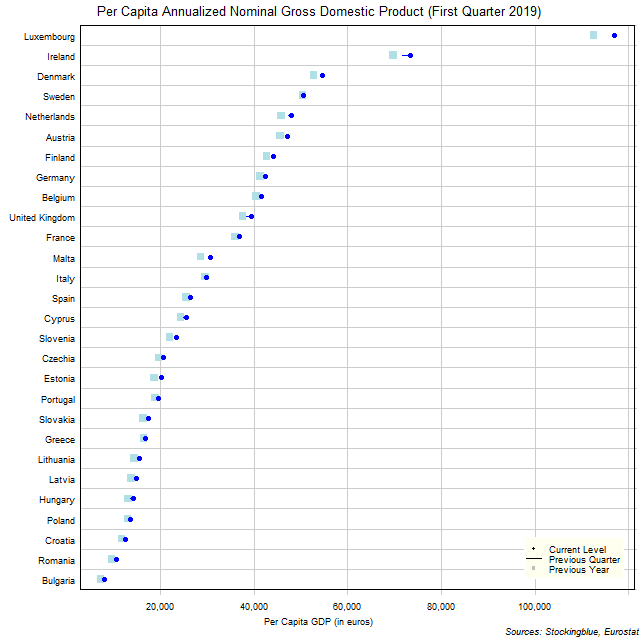 Per Capita Gross Domestic Product in EU States