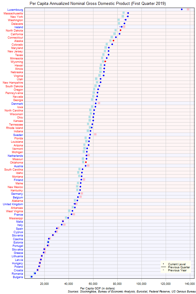 Per Capita Gross Domestic Product in EU and US States