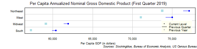 Per Capita Gross Domestic Product in US Regions