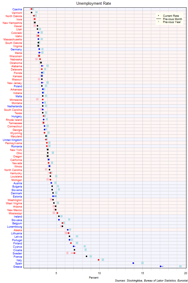 Unemployment Rate in EU and US States