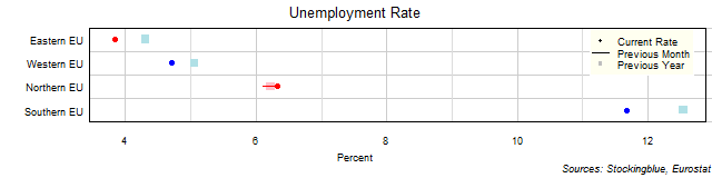 Unemployment Rate in EU Regions