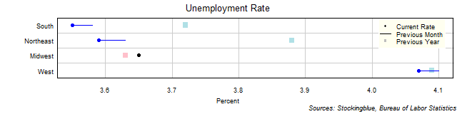 Unemployment Rate in US Regions