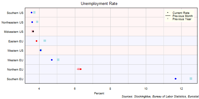 Unemployment Rate in EU and US Regions