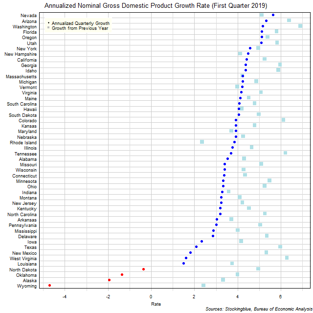 Gross Domestic Product Growth Rate in US States