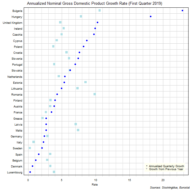 Gross Domestic Product Growth Rate in EU States