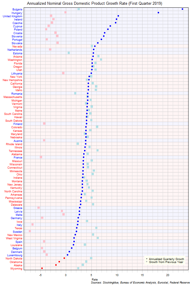 Gross Domestic Product Growth Rate in EU and US States