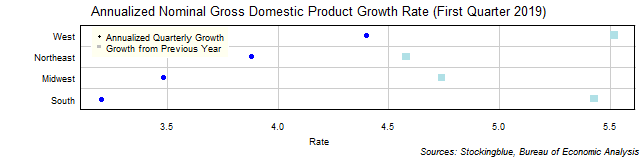 Gross Domestic Product Growth Rate in US Regions