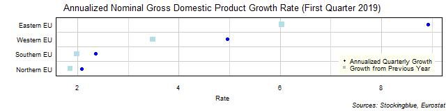 Gross Domestic Product Growth Rate in EU Regions