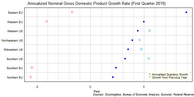 Gross Domestic Product Growth Rate in EU and US Regions