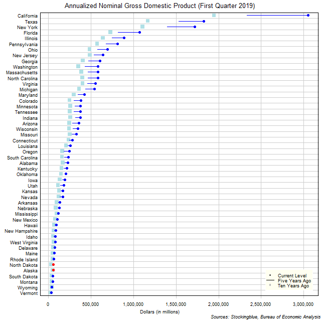 Long-Term Gross Domestic Product in US States