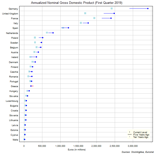 Long-Term Gross Domestic Product in EU States