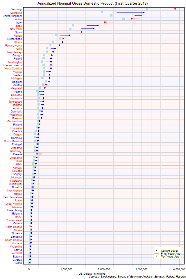 Long-Term Gross Domestic Product in EU and US States