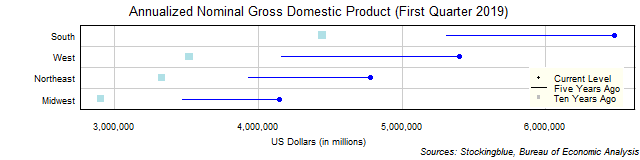 Long-Term Gross Domestic Product in US Regions