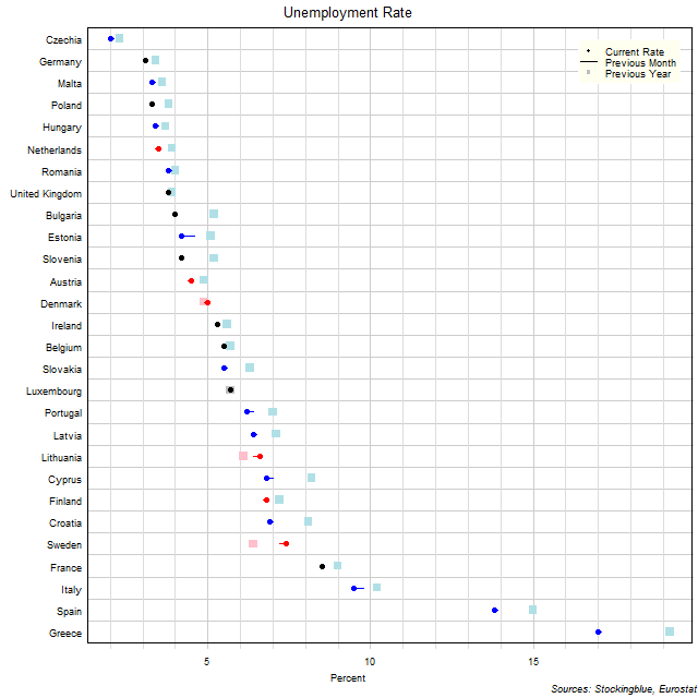 Unemployment Rate in EU States