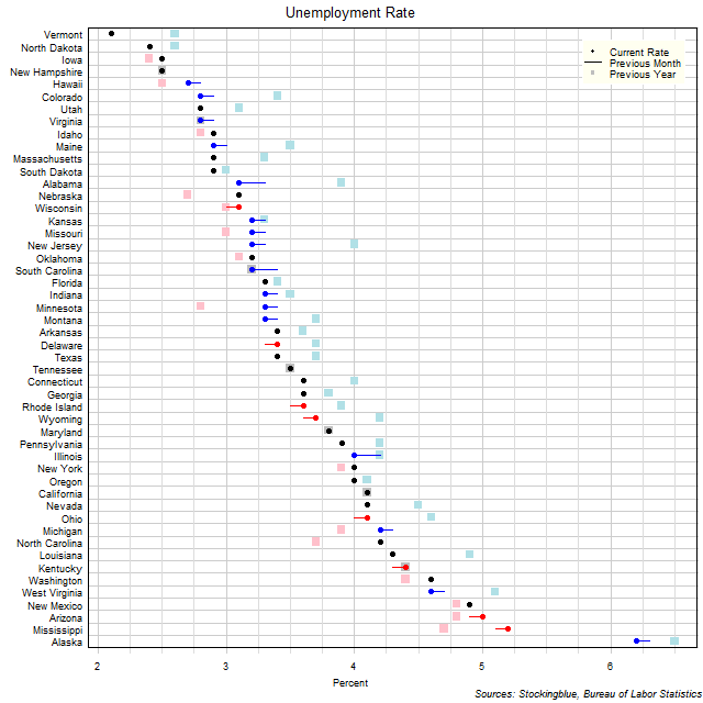 Unemployment Rate in US States