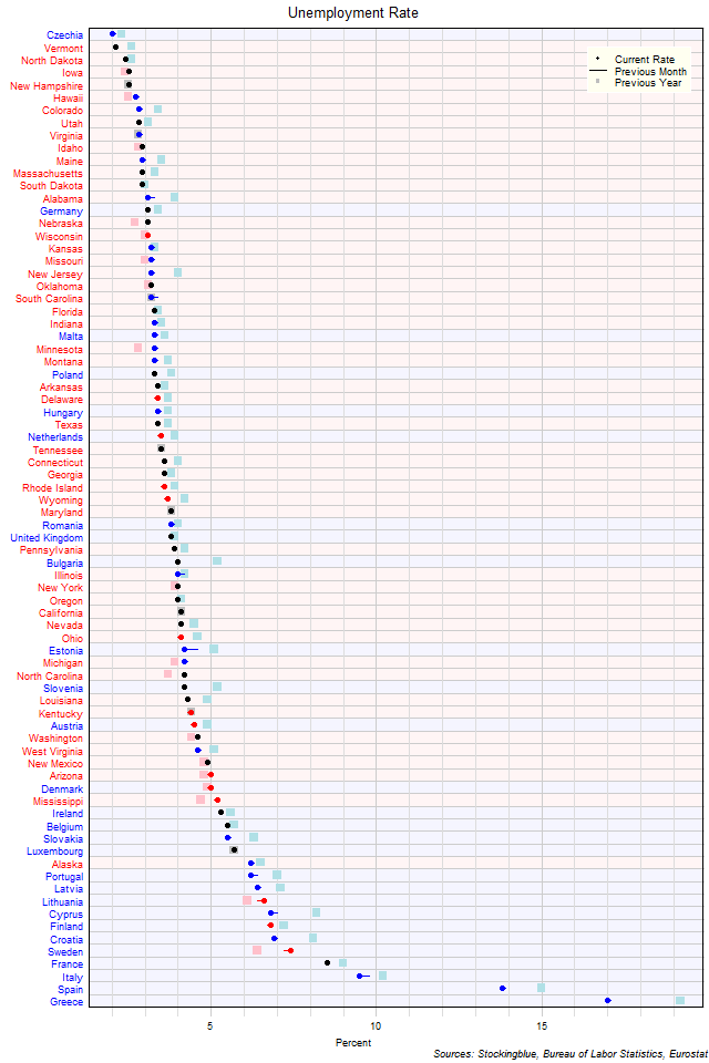 Unemployment Rate in EU and US States