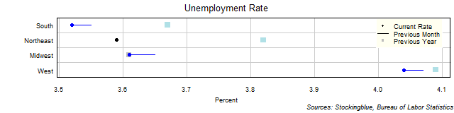 Unemployment Rate in US Regions