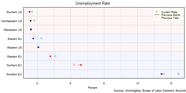 Unemployment Rate in EU and US Regions