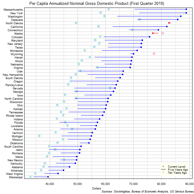 Long-Term Per Capita Gross Domestic Product in US States