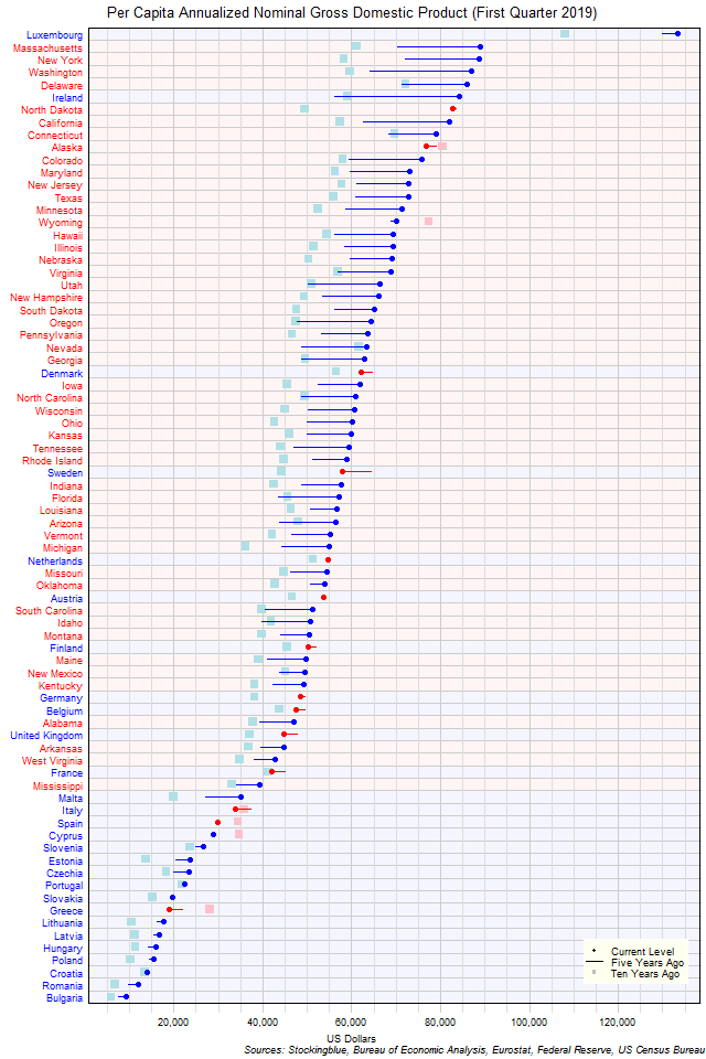 Long-Term Per Capita Gross Domestic Product in EU and US States