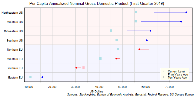 Long-Term Per Capita Gross Domestic Product in EU and US Regions